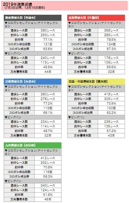 ボートキングダム_2019年の成績