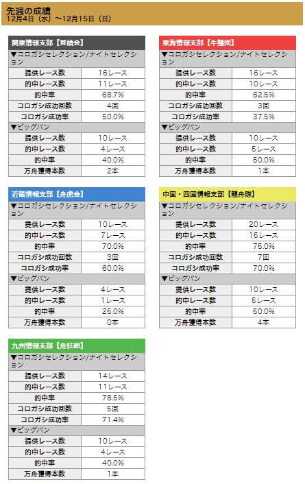 ボートキングダム_先週の成績